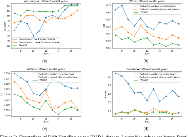 Figure 4 for FEAMOE: Fair, Explainable and Adaptive Mixture of Experts
