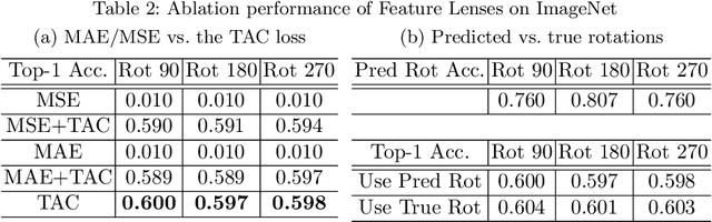 Figure 4 for Feature Lenses: Plug-and-play Neural Modules for Transformation-Invariant Visual Representations