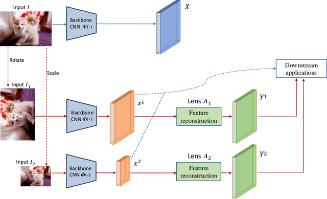 Figure 1 for Feature Lenses: Plug-and-play Neural Modules for Transformation-Invariant Visual Representations