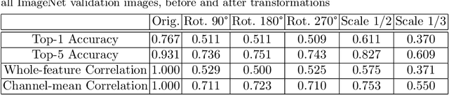 Figure 2 for Feature Lenses: Plug-and-play Neural Modules for Transformation-Invariant Visual Representations