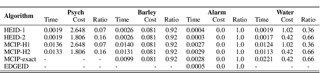 Figure 2 for Causal Discovery in Probabilistic Networks with an Identifiable Causal Effect