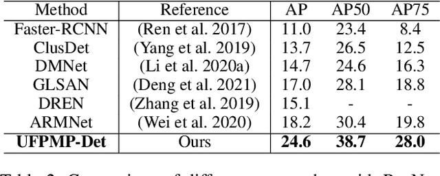 Figure 4 for UFPMP-Det: Toward Accurate and Efficient Object Detection on Drone Imagery