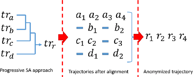 Figure 2 for Machine Learning Aided Anonymization of Spatiotemporal Trajectory Datasets