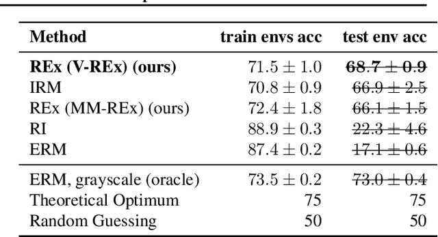 Figure 2 for Out-of-Distribution Generalization via Risk Extrapolation (REx)