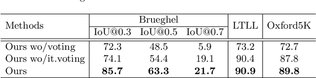 Figure 4 for Object Retrieval and Localization in Large Art Collections using Deep Multi-Style Feature Fusion and Iterative Voting