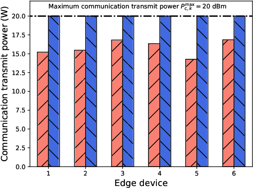 Figure 3 for Toward Ambient Intelligence: Federated Edge Learning with Task-Oriented Sensing, Computation, and Communication Integration