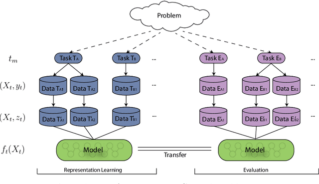 Figure 3 for One Deep Music Representation to Rule Them All? : A comparative analysis of different representation learning strategies