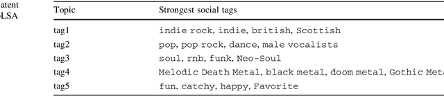 Figure 4 for One Deep Music Representation to Rule Them All? : A comparative analysis of different representation learning strategies
