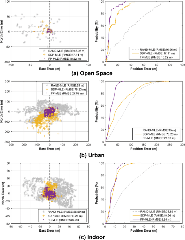 Figure 4 for Evaluation of RF Fingerprinting-Aided RSS-Based Target Localization for Emergency Response