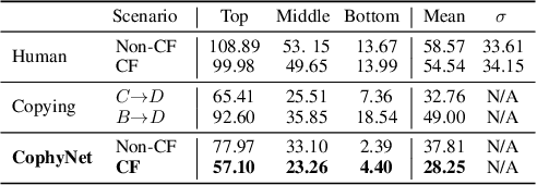 Figure 2 for COPHY: Counterfactual Learning of Physical Dynamics