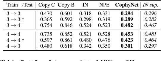 Figure 4 for COPHY: Counterfactual Learning of Physical Dynamics