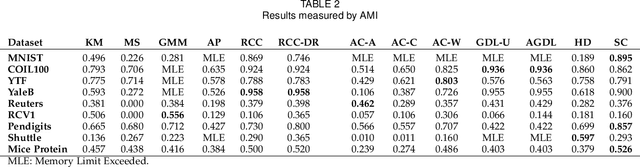 Figure 4 for Sampling Clustering
