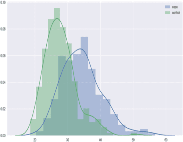 Figure 3 for Considerations of automated machine learning in clinical metabolic profiling: Altered homocysteine plasma concentration associated with metformin exposure