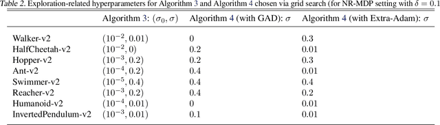 Figure 4 for Robust Reinforcement Learning via Adversarial training with Langevin Dynamics