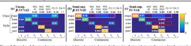 Figure 2 for Semi-supervised Disentanglement with Independent Vector Variational Autoencoders
