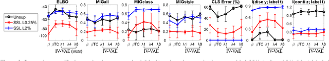 Figure 3 for Semi-supervised Disentanglement with Independent Vector Variational Autoencoders