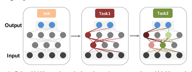 Figure 1 for Uncertainty-based Continual Learning with Adaptive Regularization