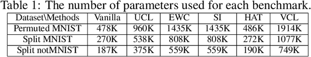 Figure 2 for Uncertainty-based Continual Learning with Adaptive Regularization