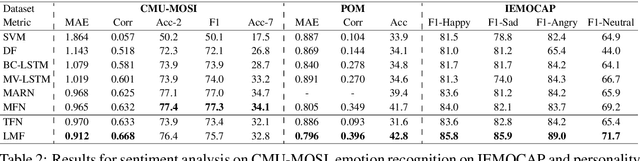 Figure 4 for Efficient Low-rank Multimodal Fusion with Modality-Specific Factors