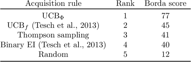 Figure 2 for Efficient Exploration in Binary and Preferential Bayesian Optimization