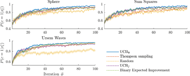 Figure 4 for Efficient Exploration in Binary and Preferential Bayesian Optimization