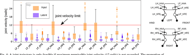 Figure 4 for First Steps: Latent-Space Control with Semantic Constraints for Quadruped Locomotion
