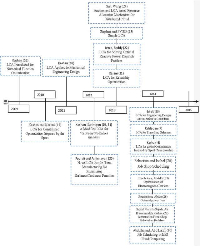 Figure 2 for A Survey of League Championship Algorithm: Prospects and Challenges