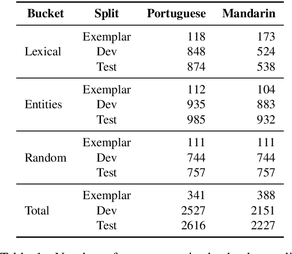 Figure 2 for FRMT: A Benchmark for Few-Shot Region-Aware Machine Translation