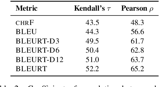Figure 3 for FRMT: A Benchmark for Few-Shot Region-Aware Machine Translation