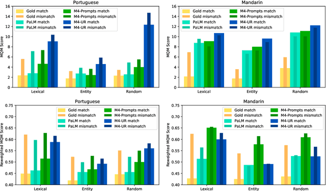 Figure 4 for FRMT: A Benchmark for Few-Shot Region-Aware Machine Translation