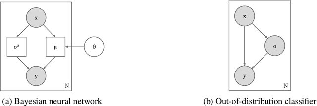 Figure 3 for Reliable Uncertainty Estimates in Deep Neural Networks using Noise Contrastive Priors