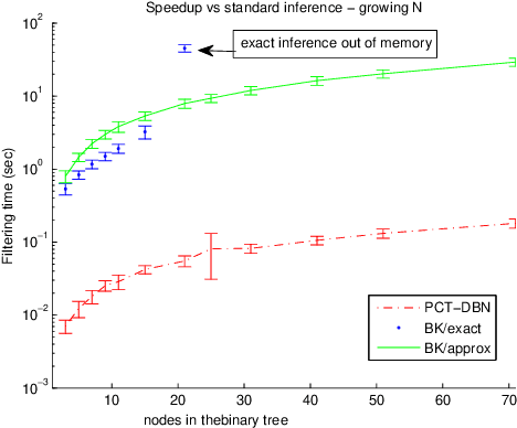 Figure 4 for Efficient inference in persistent Dynamic Bayesian Networks