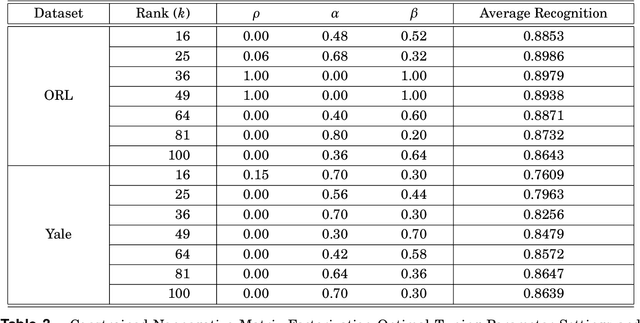 Figure 4 for Nonnegative Matrix Factorization with Toeplitz Penalty