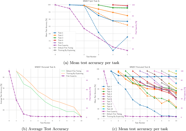 Figure 3 for Explain to Not Forget: Defending Against Catastrophic Forgetting with XAI