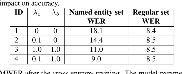 Figure 3 for Class LM and word mapping for contextual biasing in End-to-End ASR