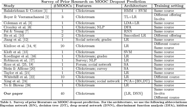 Figure 1 for Delving Deeper into MOOC Student Dropout Prediction