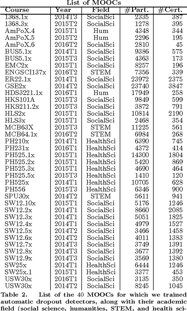 Figure 3 for Delving Deeper into MOOC Student Dropout Prediction