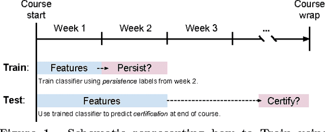 Figure 2 for Delving Deeper into MOOC Student Dropout Prediction