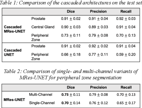 Figure 2 for A Cascaded Residual UNET for Fully Automated Segmentation of Prostate and Peripheral Zone in T2-weighted 3D Fast Spin Echo Images