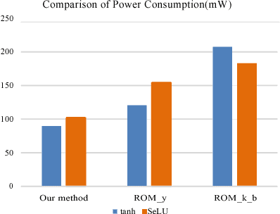 Figure 4 for Design Space Exploration of Neural Network Activation Function Circuits