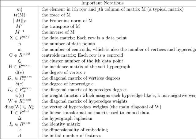 Figure 1 for Unsupervised Hypergraph Feature Selection via a Novel Point-Weighting Framework and Low-Rank Representation