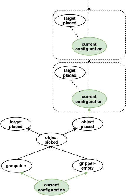 Figure 1 for A Task-Motion Planning Framework Using Iteratively Deepened AND/OR Graph Networks