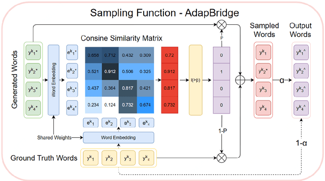 Figure 3 for Adaptive Bridge between Training and Inference for Dialogue
