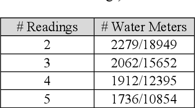 Figure 1 for Categorical data as a stone guest in a data science project for predicting defective water meters