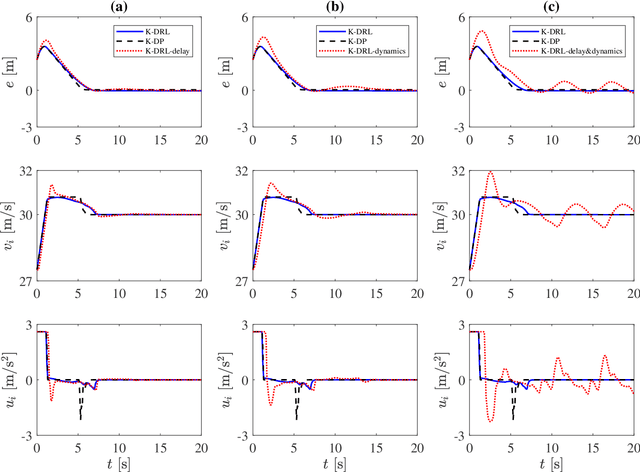 Figure 3 for Longitudinal Dynamic versus Kinematic Models for Car-following Control Using Deep Reinforcement Learning