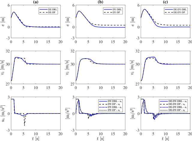 Figure 4 for Longitudinal Dynamic versus Kinematic Models for Car-following Control Using Deep Reinforcement Learning