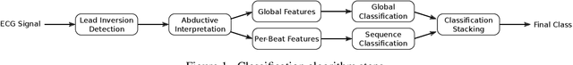 Figure 1 for Arrhythmia Classification from the Abductive Interpretation of Short Single-Lead ECG Records
