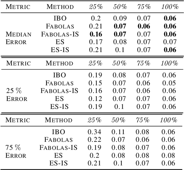 Figure 4 for Weighting Is Worth the Wait: Bayesian Optimization with Importance Sampling