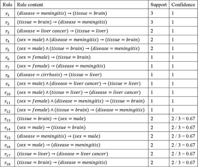 Figure 3 for Using association rule mining and ontologies to generate metadata recommendations from multiple biomedical databases