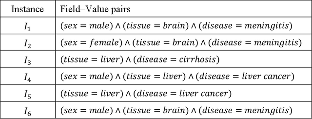 Figure 1 for Using association rule mining and ontologies to generate metadata recommendations from multiple biomedical databases